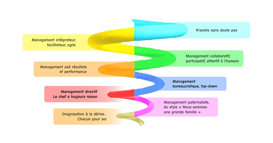 spirale_dynamique_management
