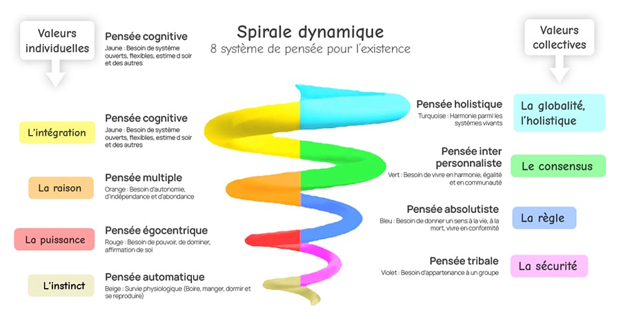 spirale_dynamique_systeme-pensee L’humour dans sa boîte à outils